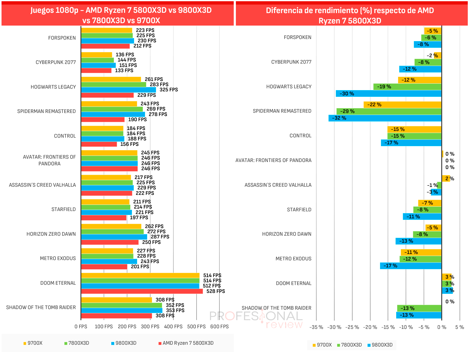 AMD Ryzen 7 5800X3D Review AMD Ryzen 7 5800X3D Comparativa