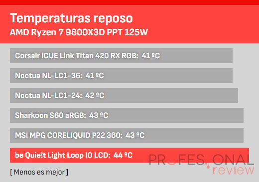 be quiet! Light Loop IO LCD Review be quiet! Light Loop IO LCD Temperaturas ECO 105W