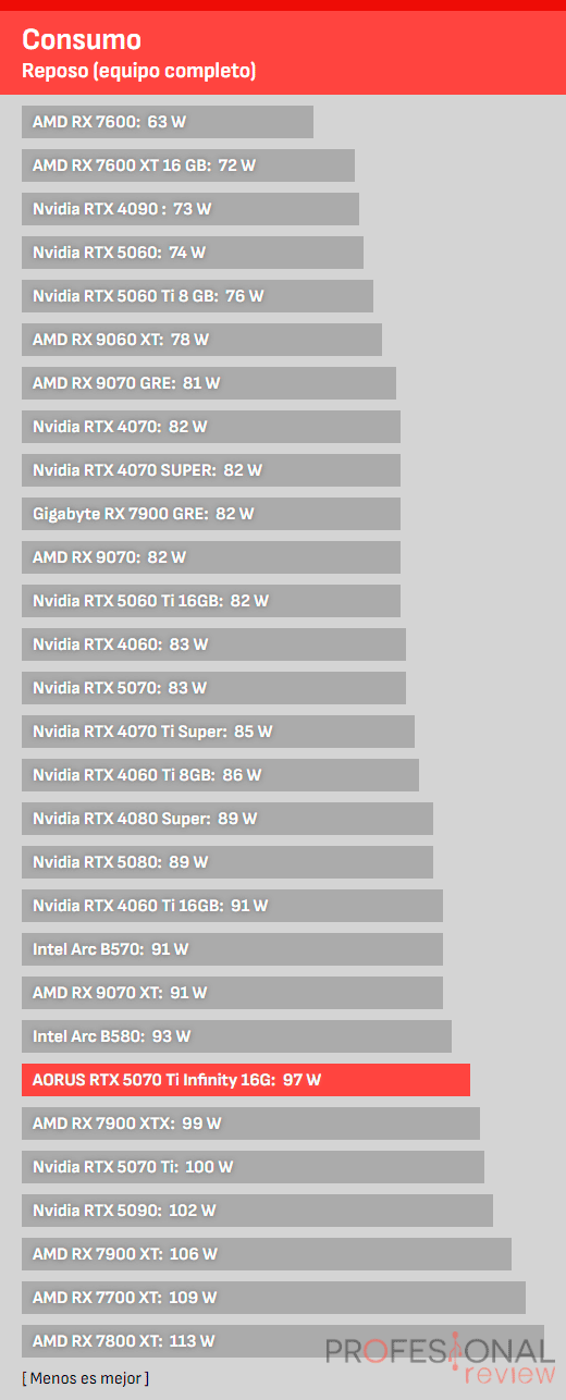AORUS RTX 5070 Ti Infinity 16G Review AORUS RTX 5070 Ti Infinity 16G Consumo