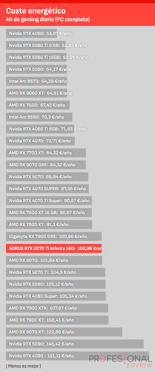 AORUS RTX 5070 Ti Infinity 16G Review AORUS RTX 5070 Ti Infinity 16G Energía