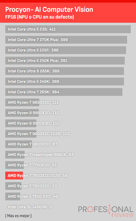 AMD Ryzen 7 7800X3D 2026 Review AMD Ryzen 7 7800X3D 2026 IA