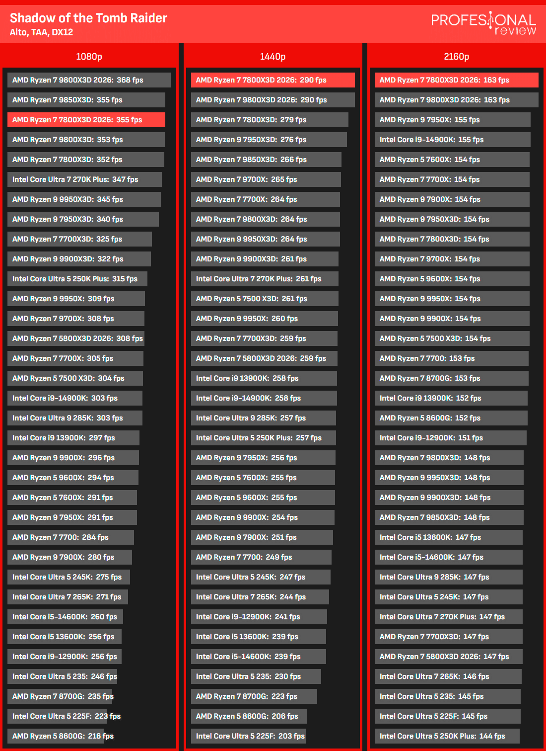 AMD Ryzen 7 7800X3D 2026 Review AMD Ryzen 7 7800X3D 2026 Review