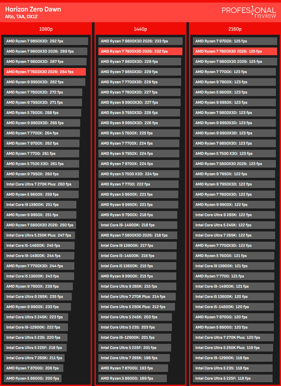 AMD Ryzen 7 7800X3D 2026 Review AMD Ryzen 7 7800X3D 2026 Review