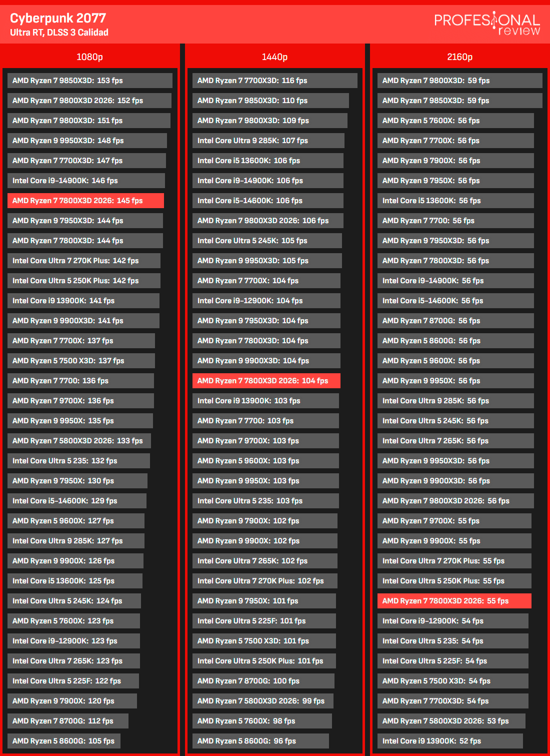 AMD Ryzen 7 7800X3D 2026 Review AMD Ryzen 7 7800X3D 2026 Review