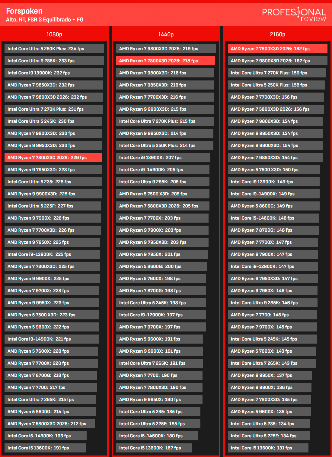 AMD Ryzen 7 7800X3D 2026 Review AMD Ryzen 7 7800X3D 2026 Review