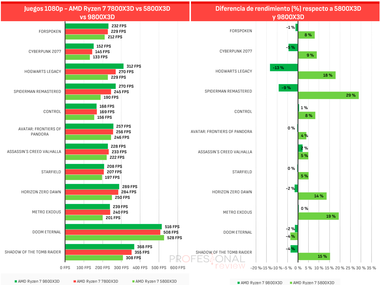 AMD Ryzen 7 7800X3D 2026 Review AMD Ryzen 7 7800X3D 2026 Comparativa 4080
