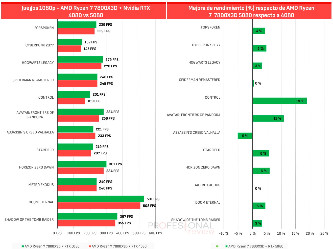 AMD Ryzen 7 7800X3D 2026 Review AMD Ryzen 7 7800X3D 2026 Comparativa GPU