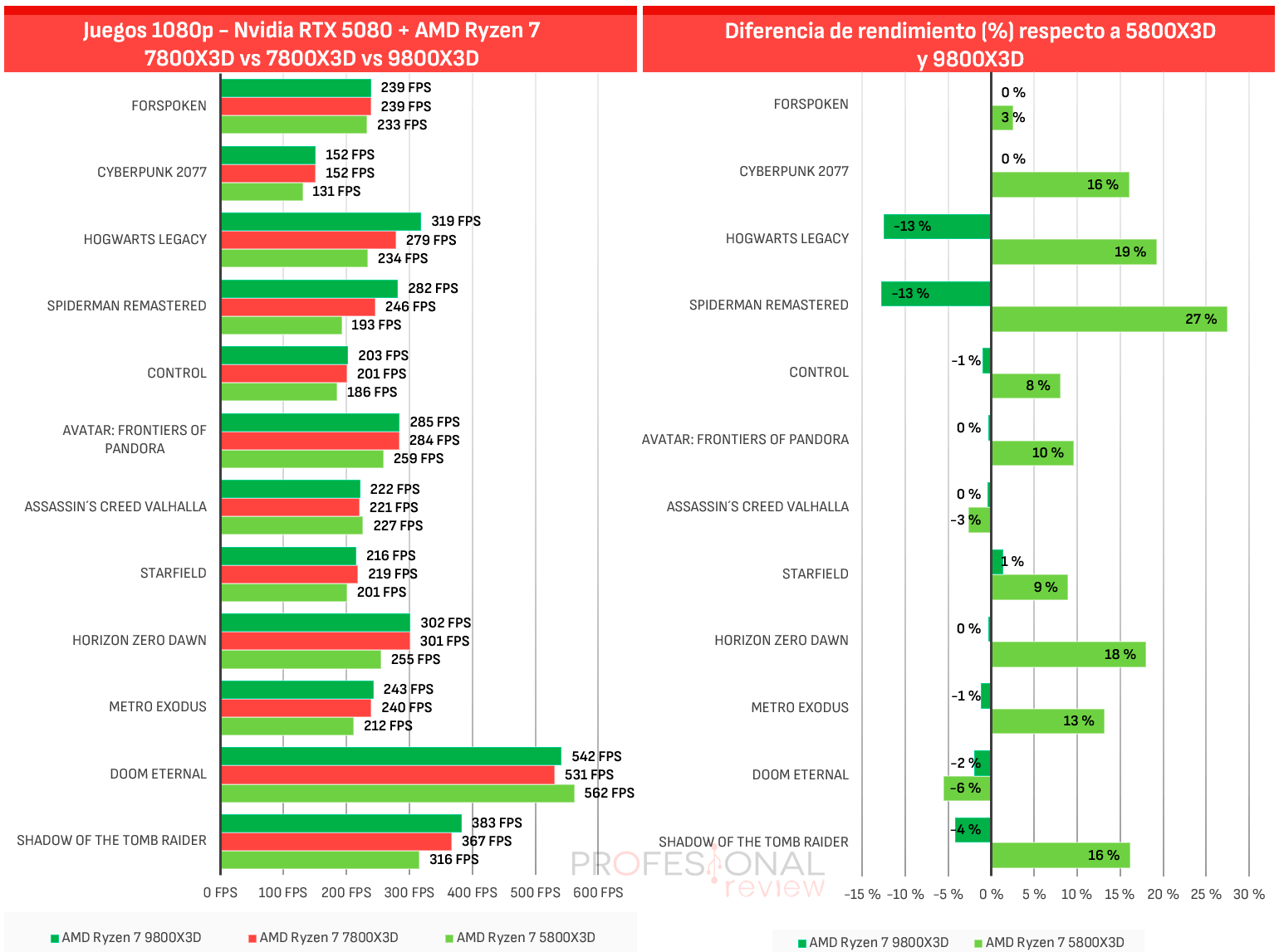 AMD Ryzen 7 7800X3D 2026 Review AMD Ryzen 7 7800X3D 2026 Comparativa 5080