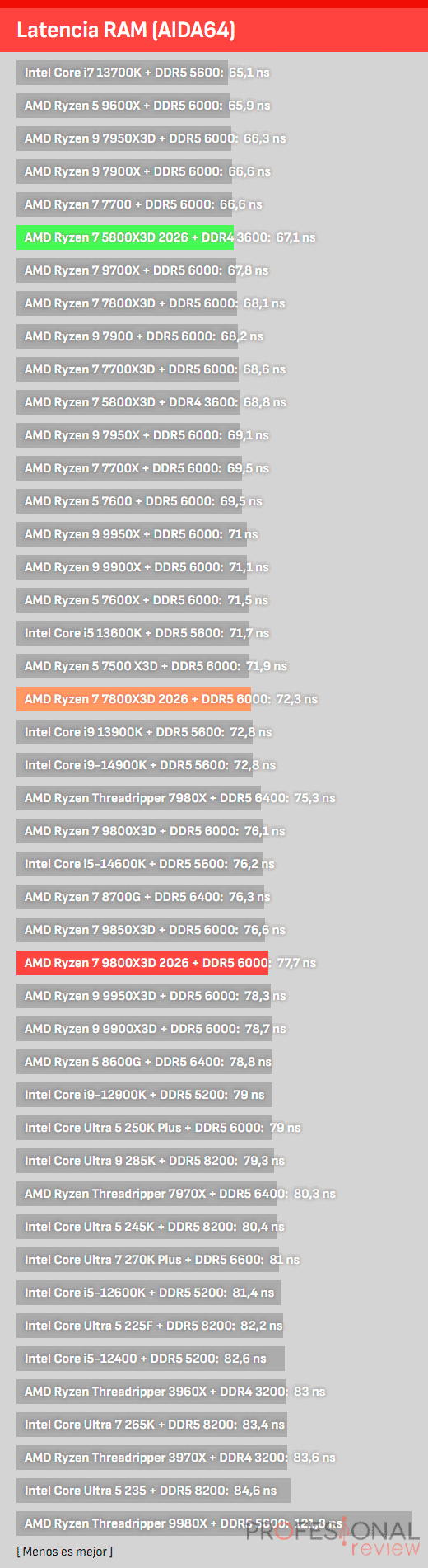 AMD Ryzen 7 9800X3D 2026 Review AMD Ryzen 7 9800X3D 2026 Benchmarks
