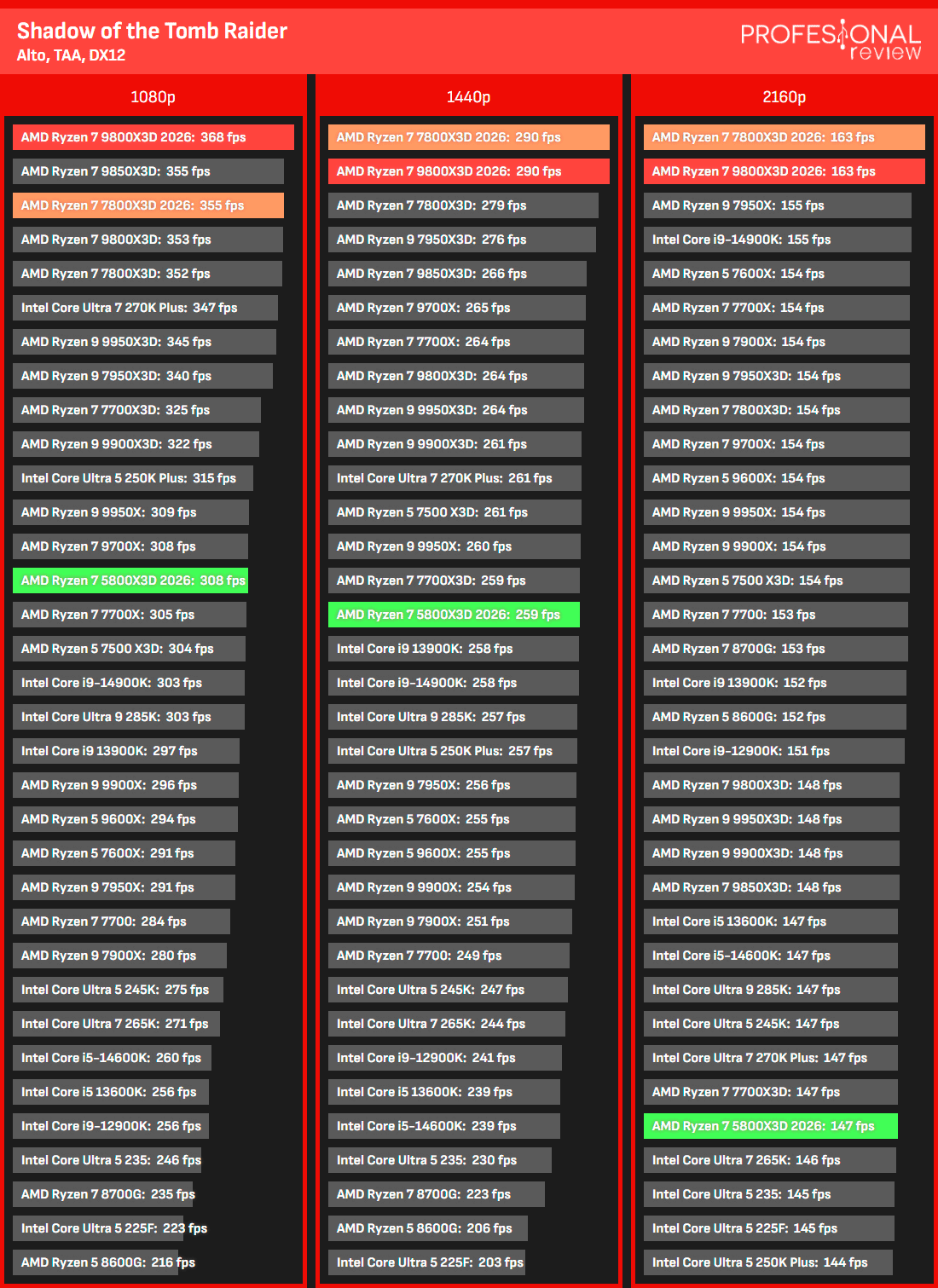 AMD Ryzen 7 9800X3D 2026 Review AMD Ryzen 7 9800X3D 2026 Juegos
